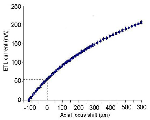 轴向焦距偏移（40 倍物镜，-100mm偏置透镜）与 ETL 控制电流的关系