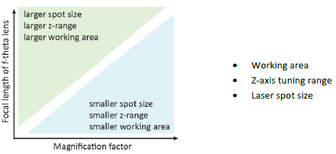 不同的 f-theta 镜头和伽利略放大镜组合如何定性地控制工作区域、z 轴调节范围和激光光斑大小