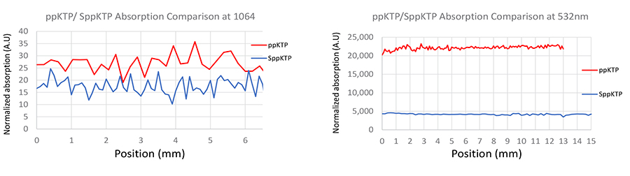 吸收测量:扫描晶体的长度（1064nm和532nm）