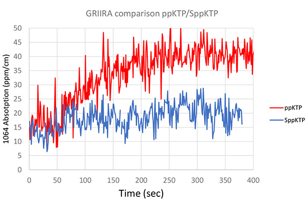 吸收测量:扫描晶体的长度（1064nm和532nm）
