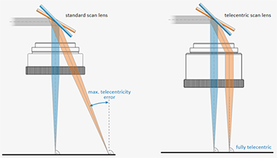 场镜、扫描透