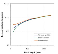 ZnSe扫描仪镜头图