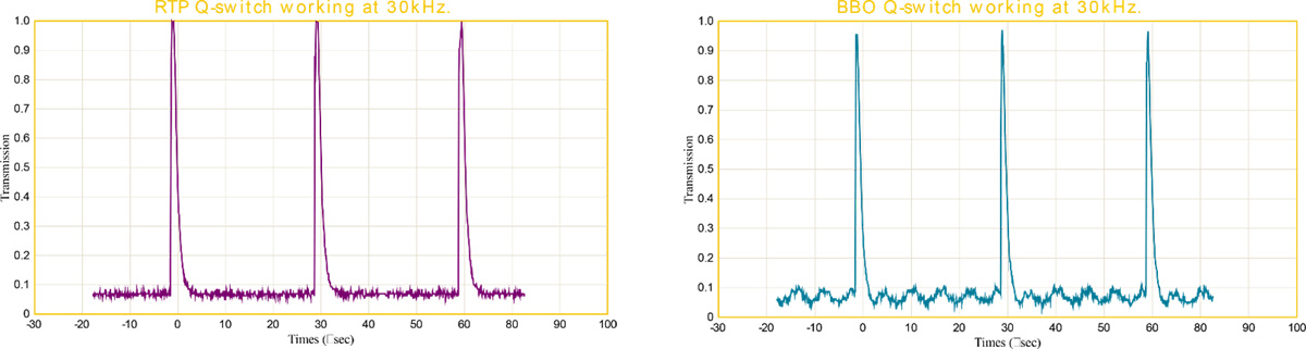 RTP晶体与BBO晶体电光开关的性能对比