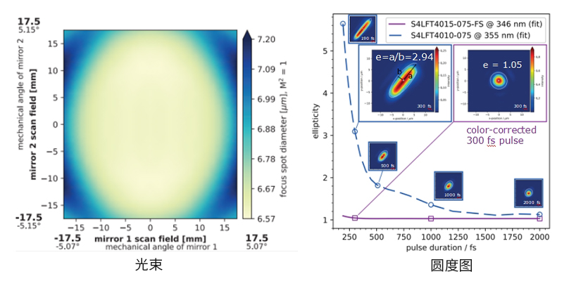消色差扫描透镜
