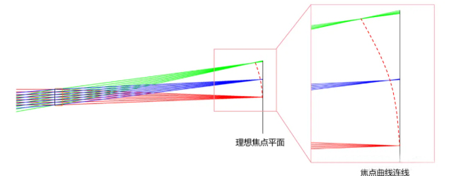 场曲的焦点连线面与理想焦平面（工作面）差异示意图