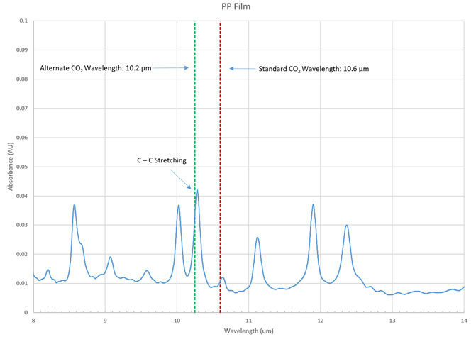 聚丙烯的化学性质和吸收特性