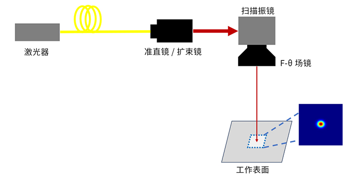 金属3D打印SLM设备基础光路图